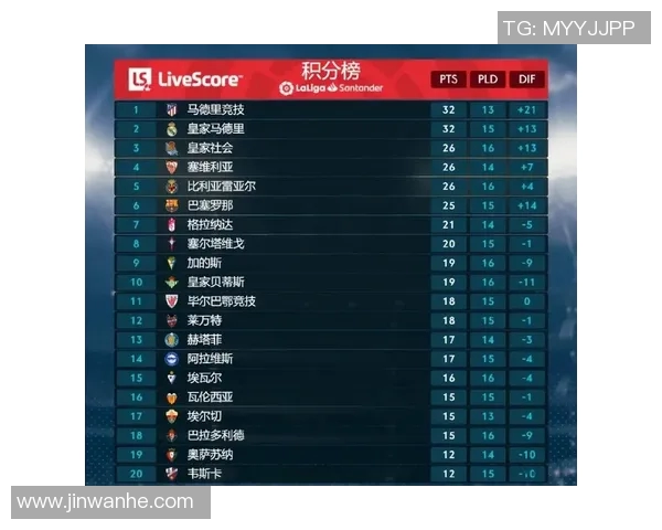 塞维利亚客场逆转赢球，继续保持着排名前列的位置